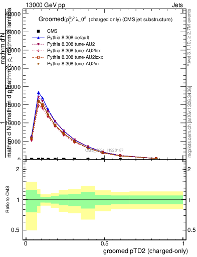 Plot of j.ptd2.gc in 13000 GeV pp collisions