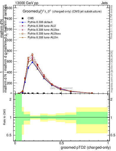 Plot of j.ptd2.gc in 13000 GeV pp collisions