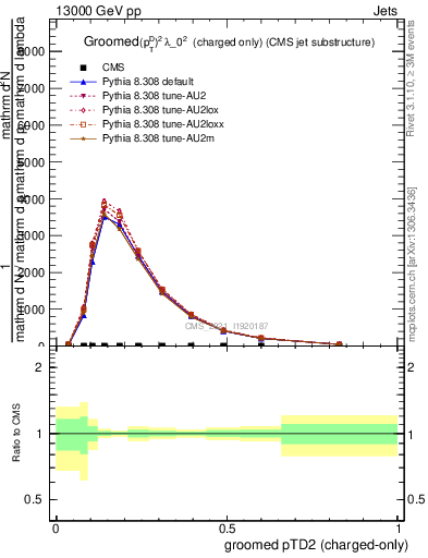 Plot of j.ptd2.gc in 13000 GeV pp collisions