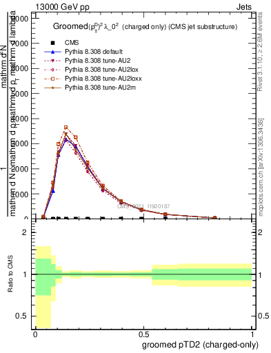 Plot of j.ptd2.gc in 13000 GeV pp collisions