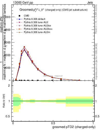 Plot of j.ptd2.gc in 13000 GeV pp collisions