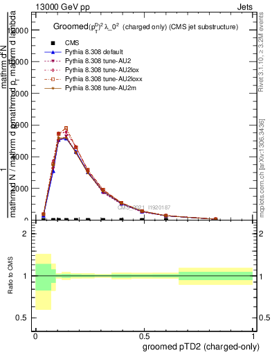 Plot of j.ptd2.gc in 13000 GeV pp collisions