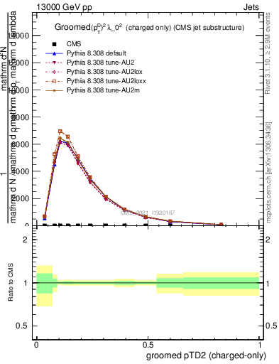 Plot of j.ptd2.gc in 13000 GeV pp collisions