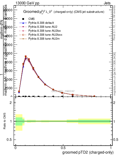 Plot of j.ptd2.gc in 13000 GeV pp collisions