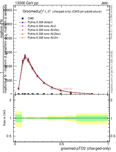 Plot of j.ptd2.gc in 13000 GeV pp collisions