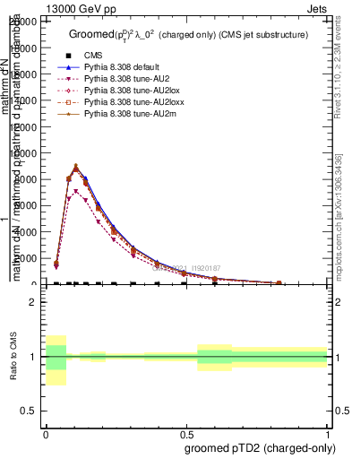 Plot of j.ptd2.gc in 13000 GeV pp collisions