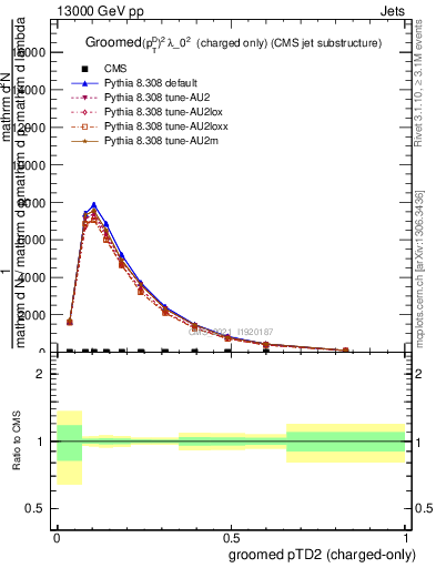 Plot of j.ptd2.gc in 13000 GeV pp collisions