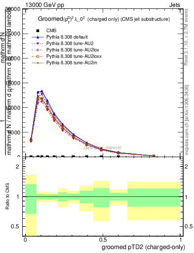 Plot of j.ptd2.gc in 13000 GeV pp collisions