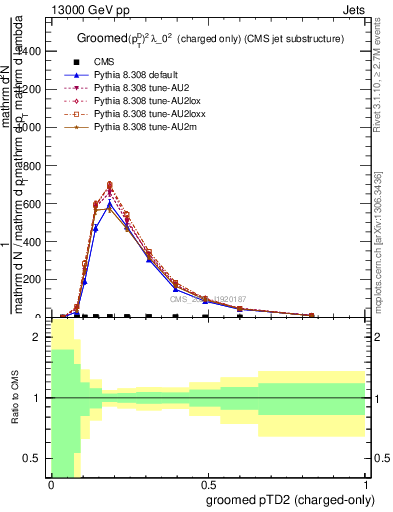 Plot of j.ptd2.gc in 13000 GeV pp collisions