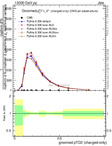 Plot of j.ptd2.gc in 13000 GeV pp collisions