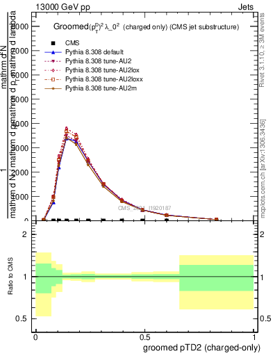 Plot of j.ptd2.gc in 13000 GeV pp collisions