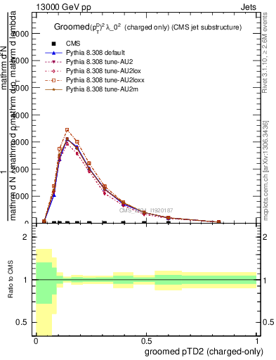 Plot of j.ptd2.gc in 13000 GeV pp collisions