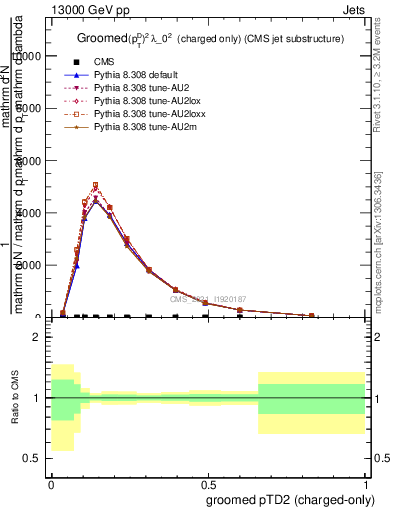 Plot of j.ptd2.gc in 13000 GeV pp collisions