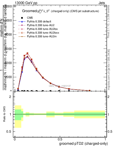 Plot of j.ptd2.gc in 13000 GeV pp collisions