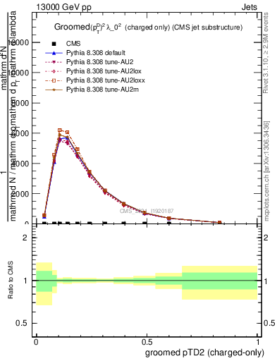 Plot of j.ptd2.gc in 13000 GeV pp collisions