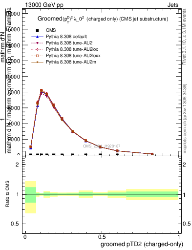 Plot of j.ptd2.gc in 13000 GeV pp collisions