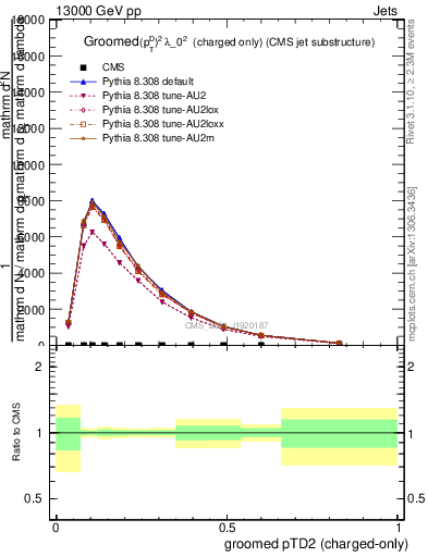 Plot of j.ptd2.gc in 13000 GeV pp collisions