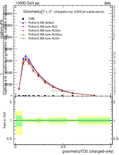 Plot of j.ptd2.gc in 13000 GeV pp collisions