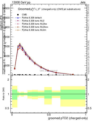 Plot of j.ptd2.gc in 13000 GeV pp collisions