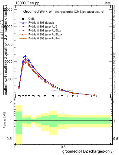 Plot of j.ptd2.gc in 13000 GeV pp collisions