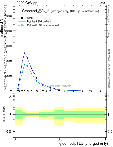 Plot of j.ptd2.gc in 13000 GeV pp collisions