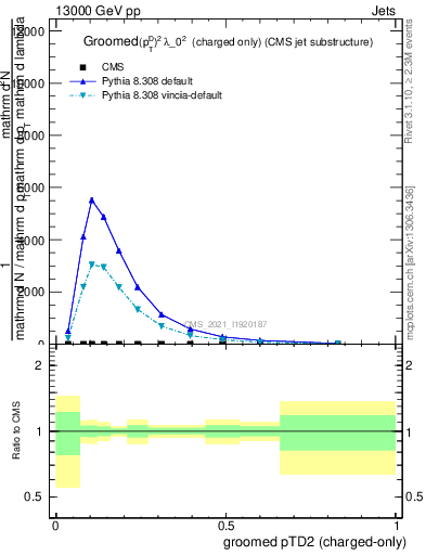 Plot of j.ptd2.gc in 13000 GeV pp collisions