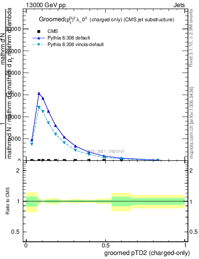 Plot of j.ptd2.gc in 13000 GeV pp collisions