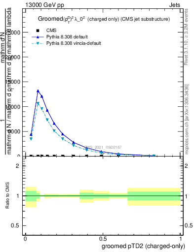 Plot of j.ptd2.gc in 13000 GeV pp collisions