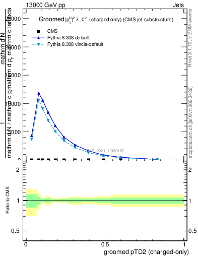 Plot of j.ptd2.gc in 13000 GeV pp collisions