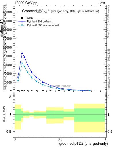 Plot of j.ptd2.gc in 13000 GeV pp collisions