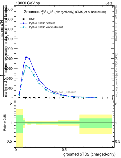 Plot of j.ptd2.gc in 13000 GeV pp collisions