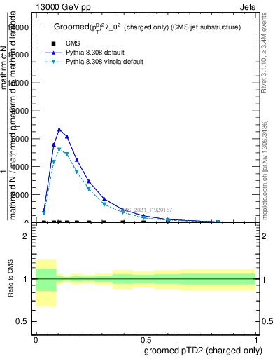 Plot of j.ptd2.gc in 13000 GeV pp collisions