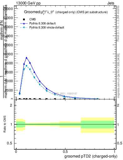 Plot of j.ptd2.gc in 13000 GeV pp collisions