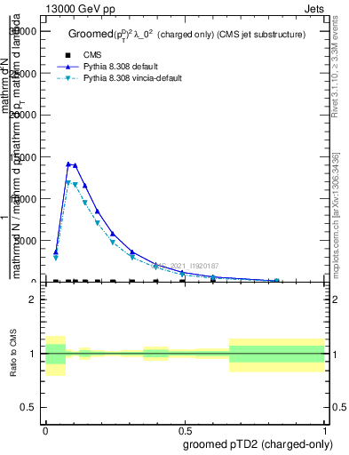 Plot of j.ptd2.gc in 13000 GeV pp collisions