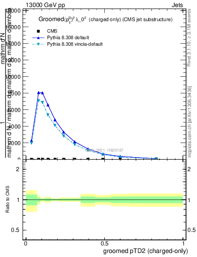 Plot of j.ptd2.gc in 13000 GeV pp collisions