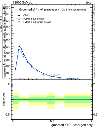 Plot of j.ptd2.gc in 13000 GeV pp collisions