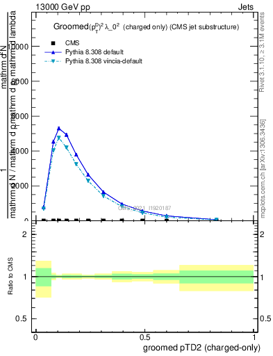 Plot of j.ptd2.gc in 13000 GeV pp collisions