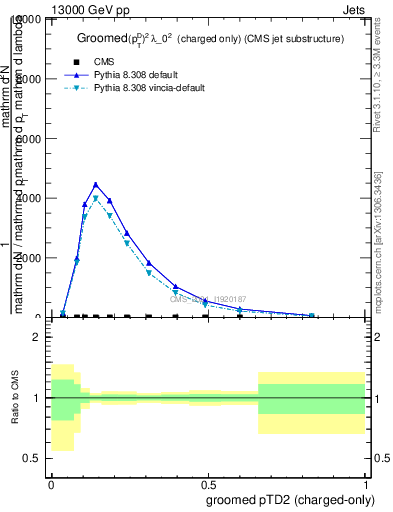 Plot of j.ptd2.gc in 13000 GeV pp collisions