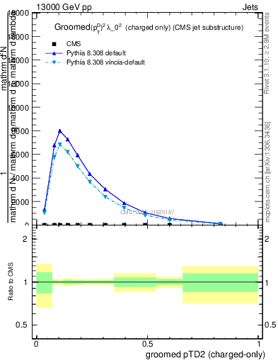 Plot of j.ptd2.gc in 13000 GeV pp collisions