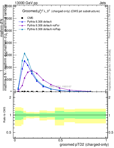 Plot of j.ptd2.gc in 13000 GeV pp collisions