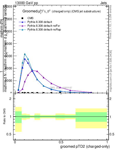 Plot of j.ptd2.gc in 13000 GeV pp collisions