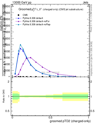 Plot of j.ptd2.gc in 13000 GeV pp collisions