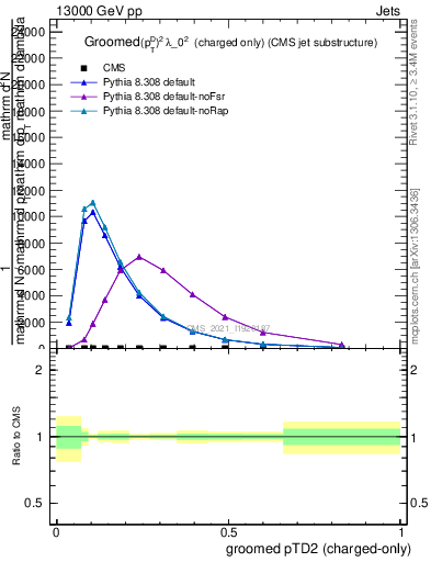 Plot of j.ptd2.gc in 13000 GeV pp collisions