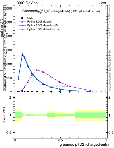 Plot of j.ptd2.gc in 13000 GeV pp collisions