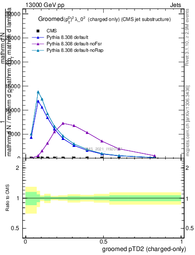 Plot of j.ptd2.gc in 13000 GeV pp collisions