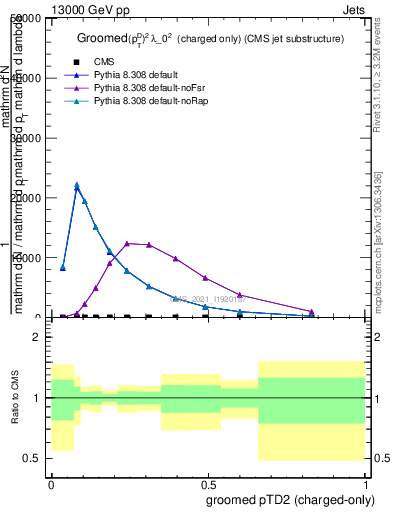 Plot of j.ptd2.gc in 13000 GeV pp collisions