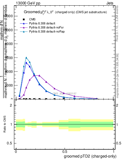 Plot of j.ptd2.gc in 13000 GeV pp collisions