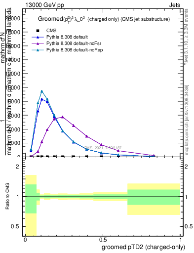 Plot of j.ptd2.gc in 13000 GeV pp collisions