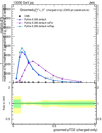 Plot of j.ptd2.gc in 13000 GeV pp collisions