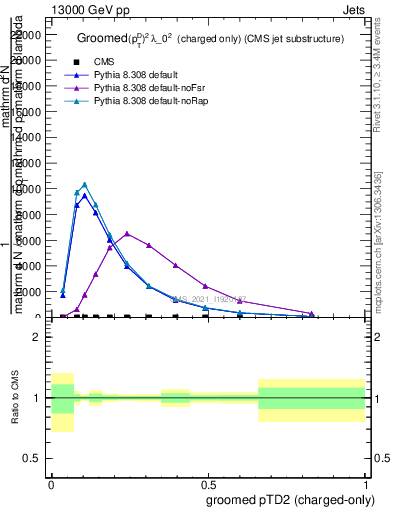 Plot of j.ptd2.gc in 13000 GeV pp collisions